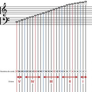 Identifiez la bonne corde sur votre harpe Odyssée